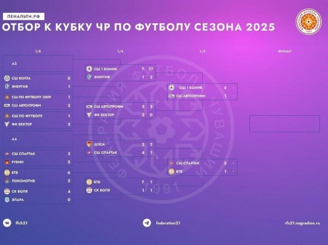 «БоМиК» и «СШ Спартак» вышли в финал Кубка Чувашии по футболу - «Новости»
